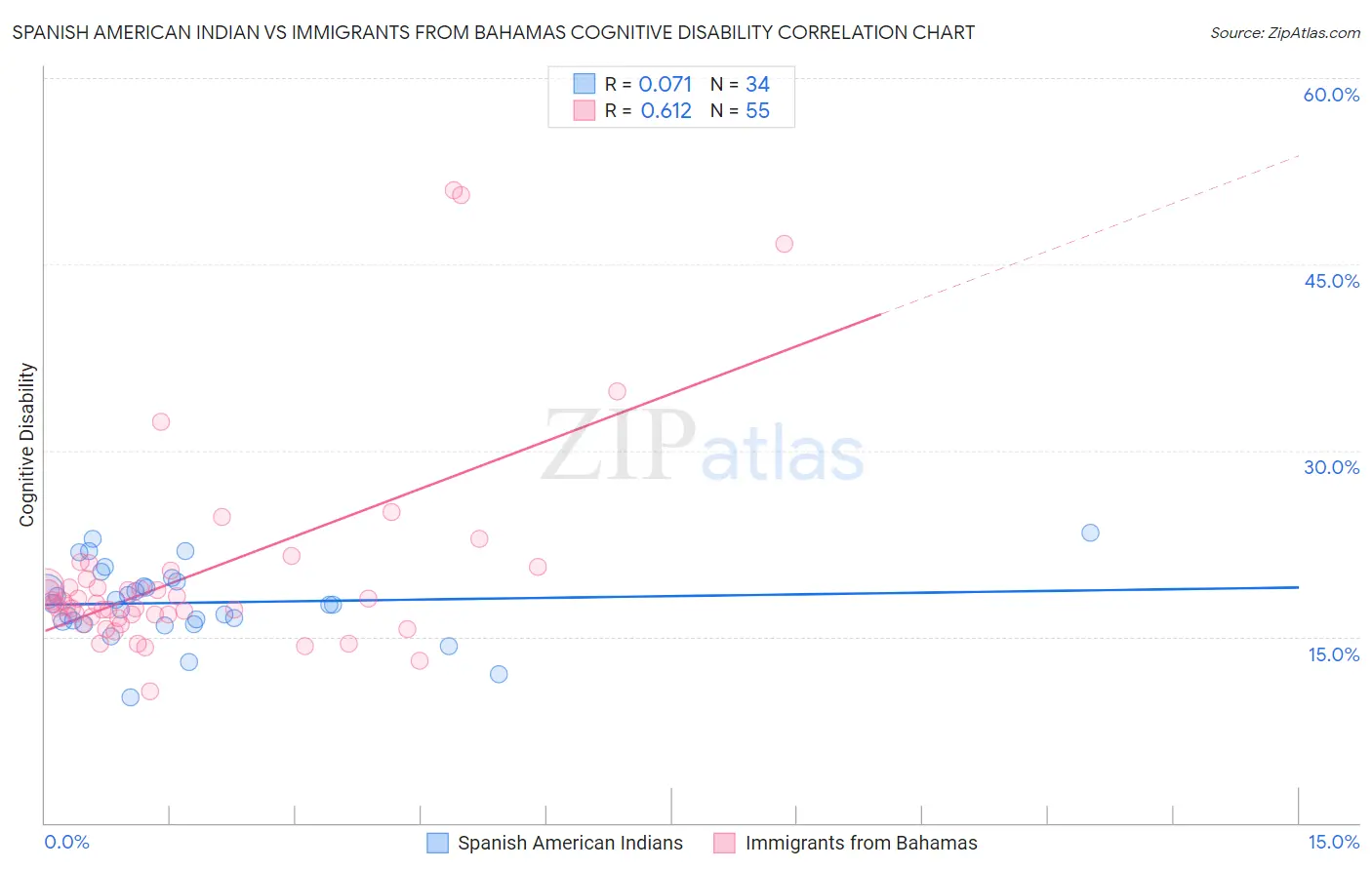 Spanish American Indian vs Immigrants from Bahamas Cognitive Disability