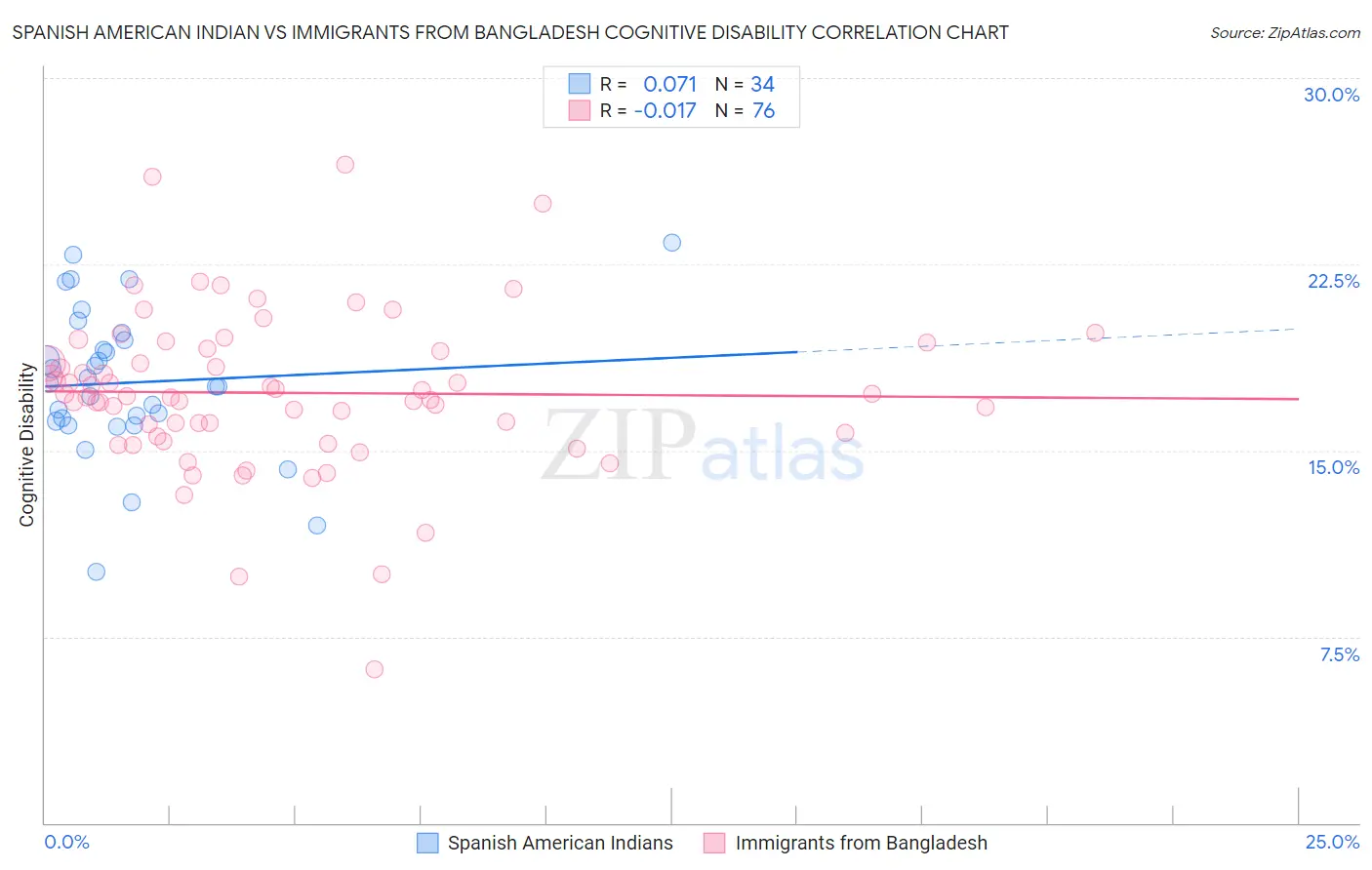 Spanish American Indian vs Immigrants from Bangladesh Cognitive Disability