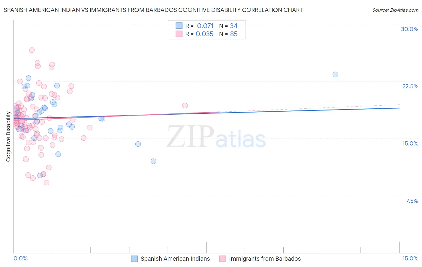 Spanish American Indian vs Immigrants from Barbados Cognitive Disability