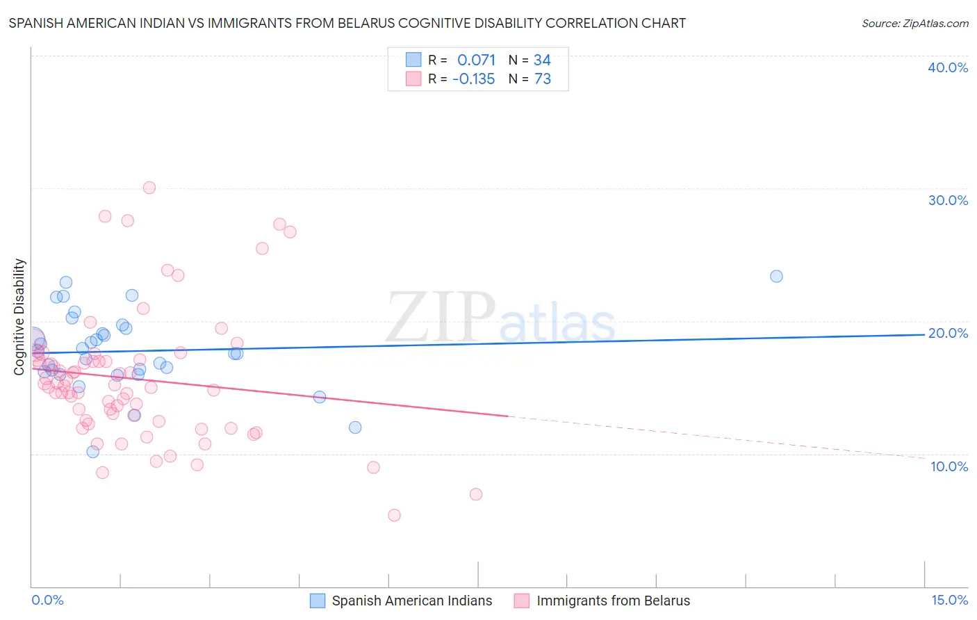 Spanish American Indian vs Immigrants from Belarus Cognitive Disability