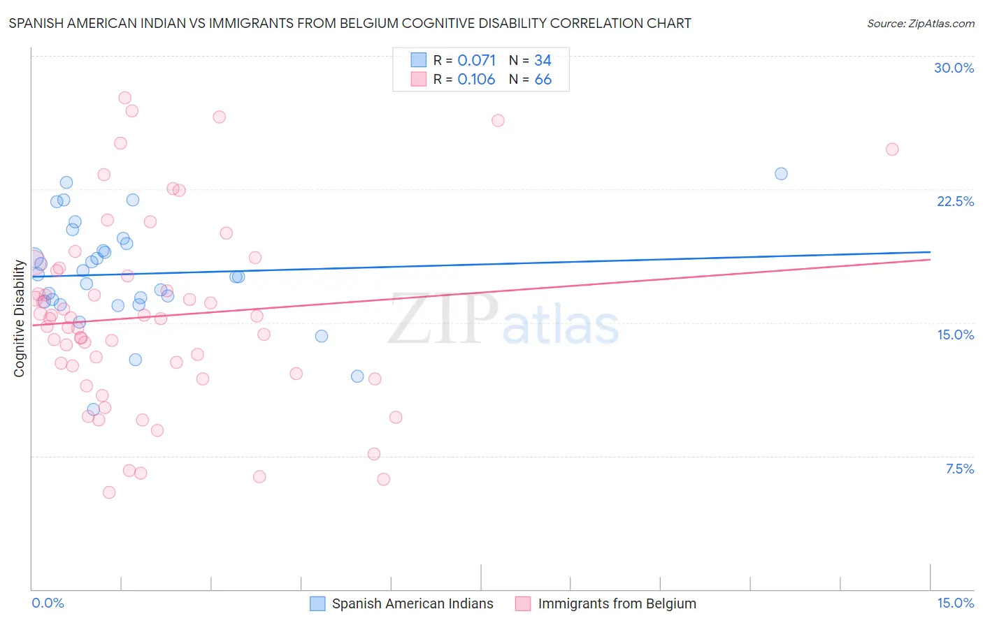 Spanish American Indian vs Immigrants from Belgium Cognitive Disability