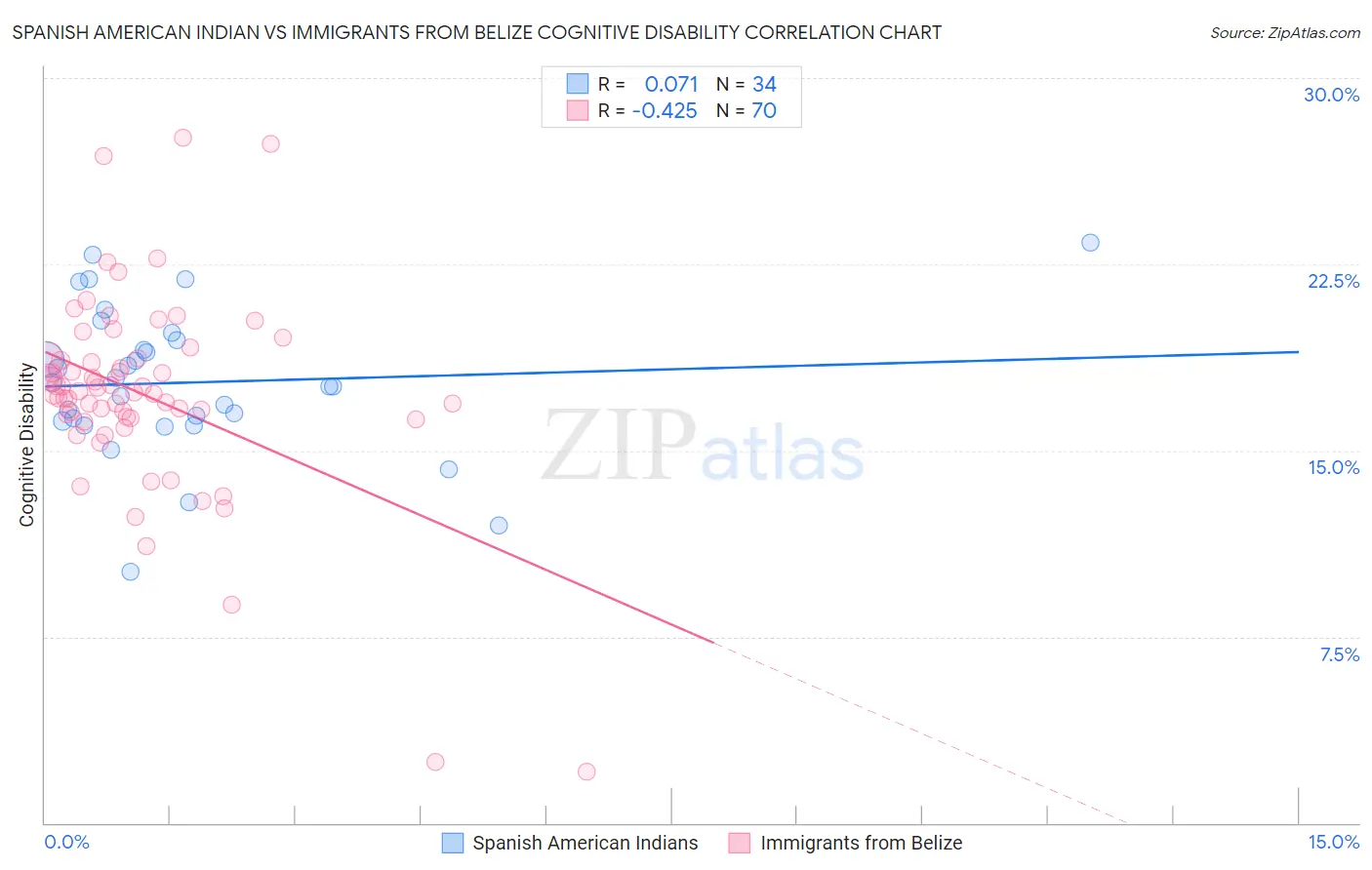 Spanish American Indian vs Immigrants from Belize Cognitive Disability