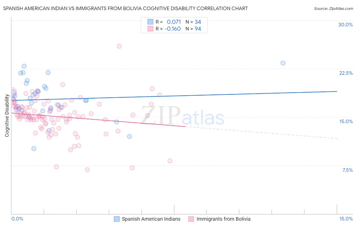 Spanish American Indian vs Immigrants from Bolivia Cognitive Disability