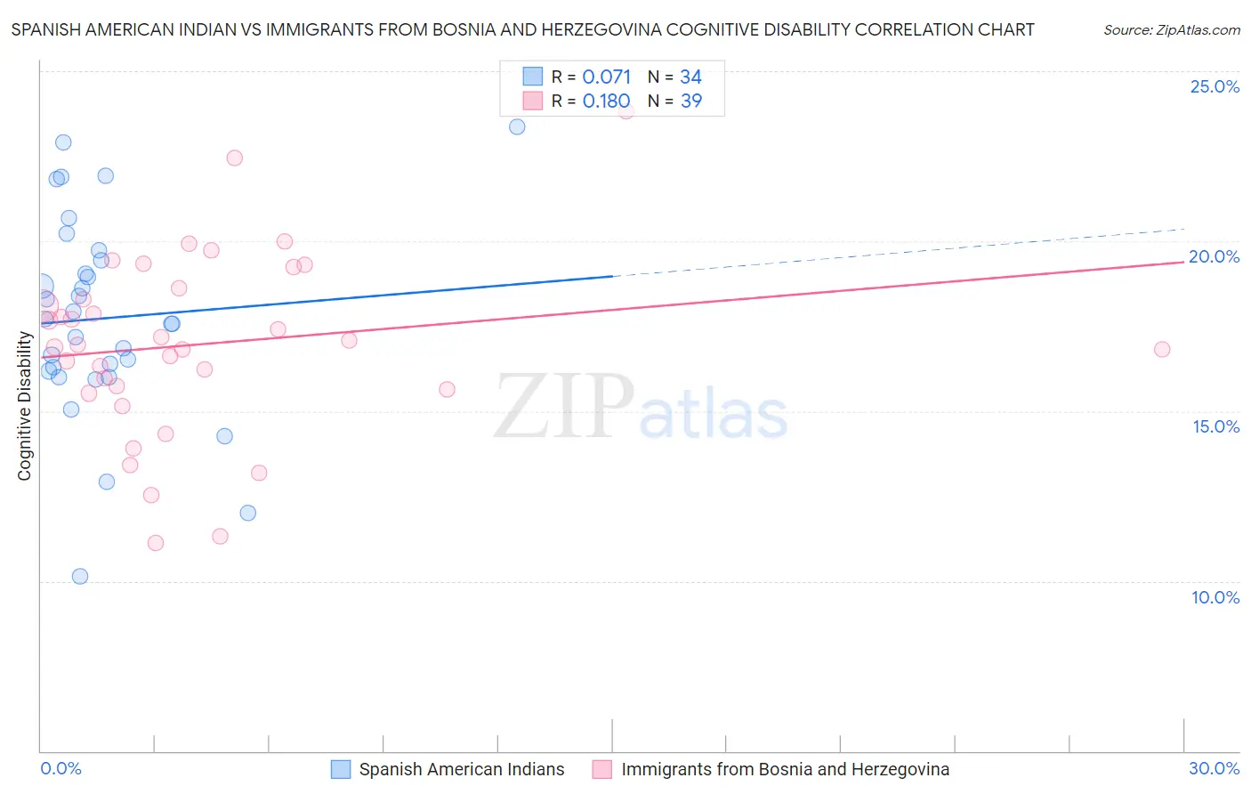 Spanish American Indian vs Immigrants from Bosnia and Herzegovina Cognitive Disability