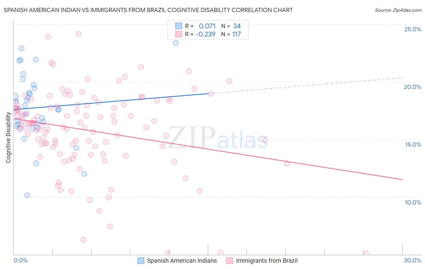 Spanish American Indian vs Immigrants from Brazil Cognitive Disability