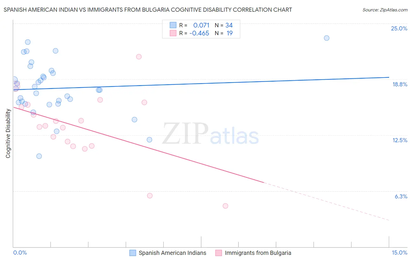 Spanish American Indian vs Immigrants from Bulgaria Cognitive Disability