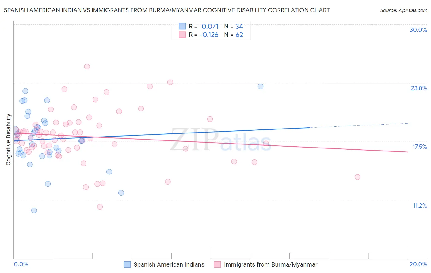 Spanish American Indian vs Immigrants from Burma/Myanmar Cognitive Disability
