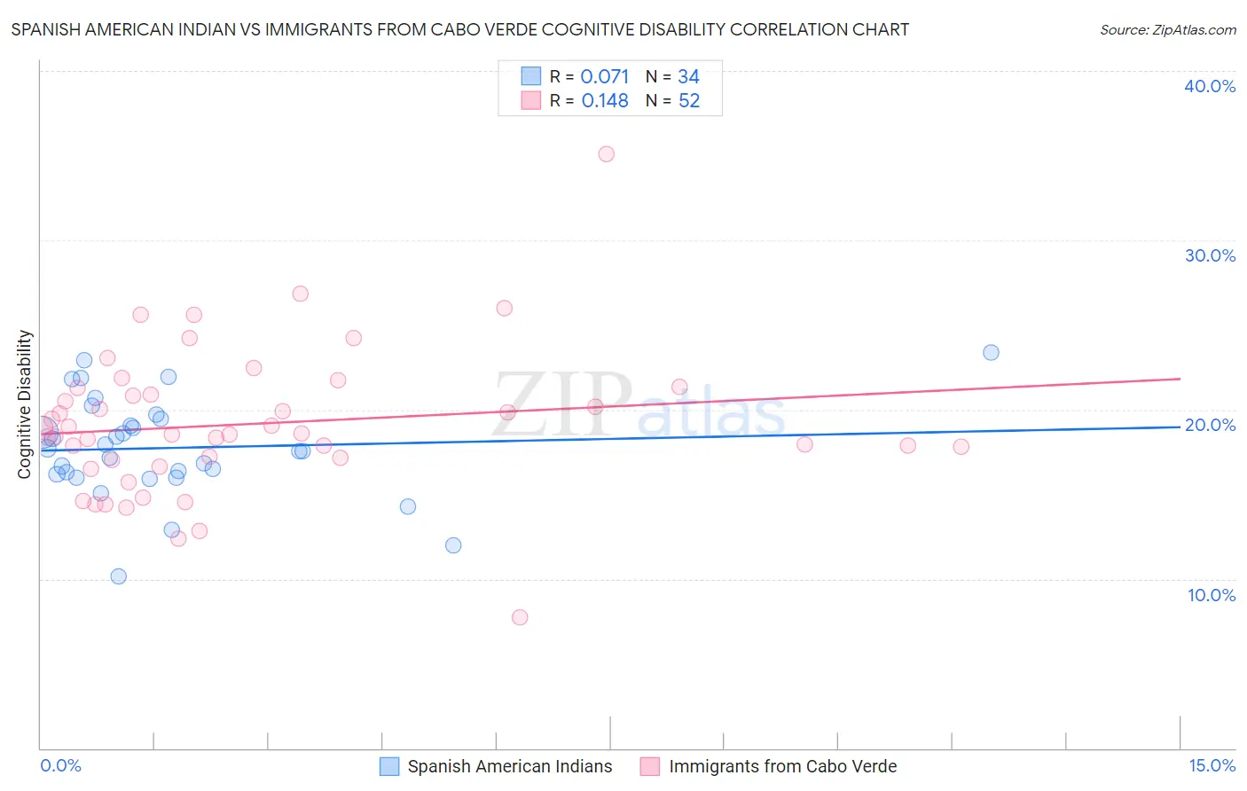 Spanish American Indian vs Immigrants from Cabo Verde Cognitive Disability