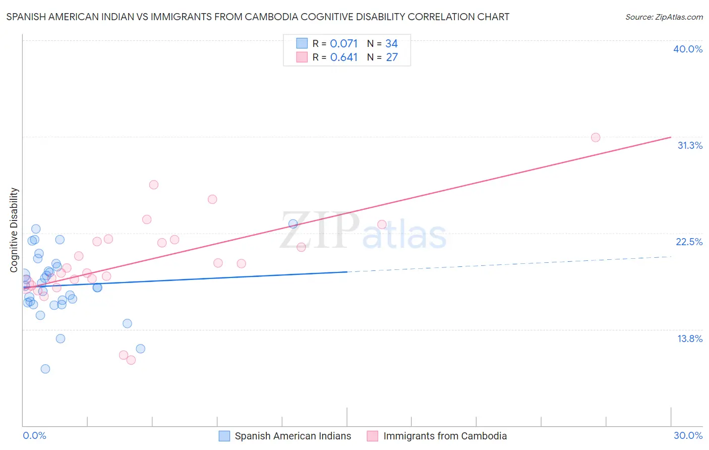 Spanish American Indian vs Immigrants from Cambodia Cognitive Disability