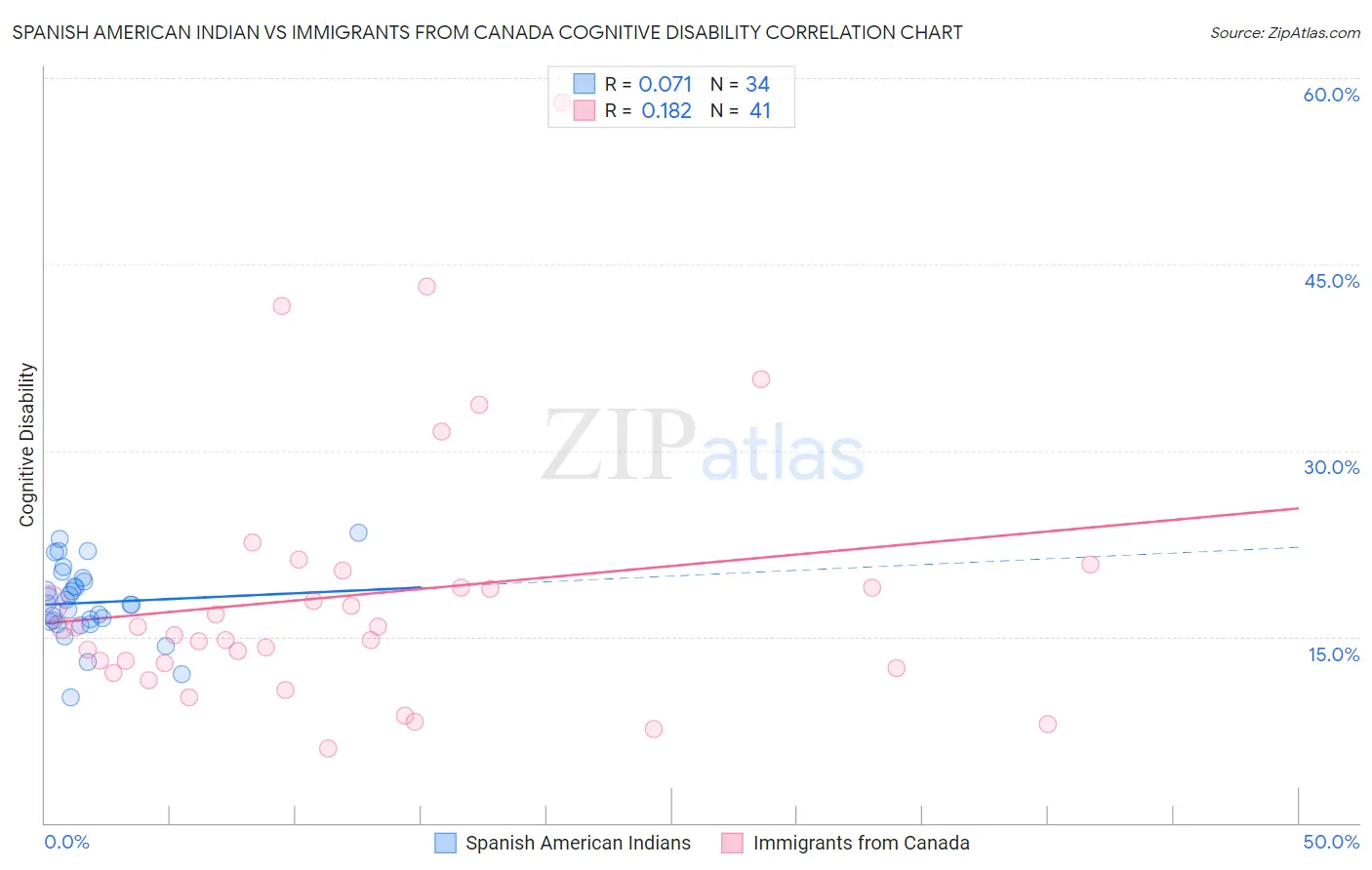 Spanish American Indian vs Immigrants from Canada Cognitive Disability