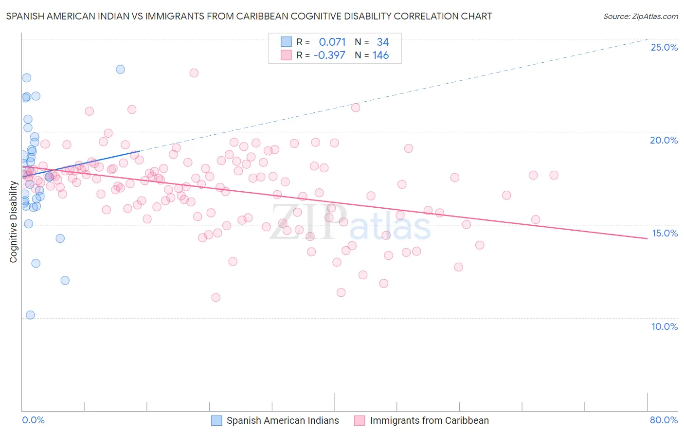 Spanish American Indian vs Immigrants from Caribbean Cognitive Disability