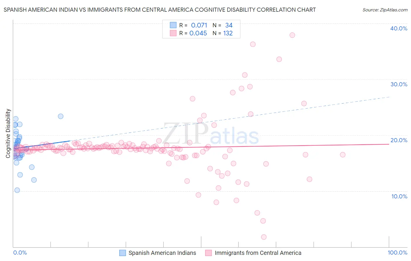 Spanish American Indian vs Immigrants from Central America Cognitive Disability