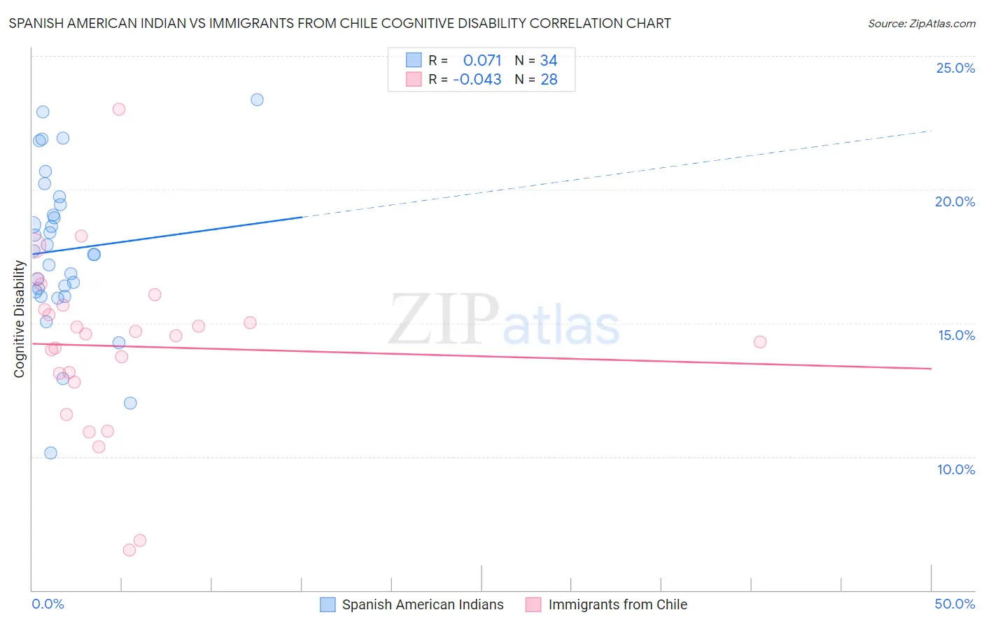 Spanish American Indian vs Immigrants from Chile Cognitive Disability