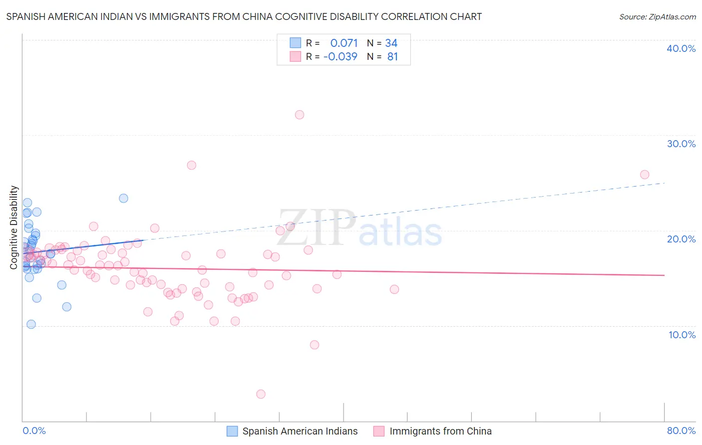 Spanish American Indian vs Immigrants from China Cognitive Disability