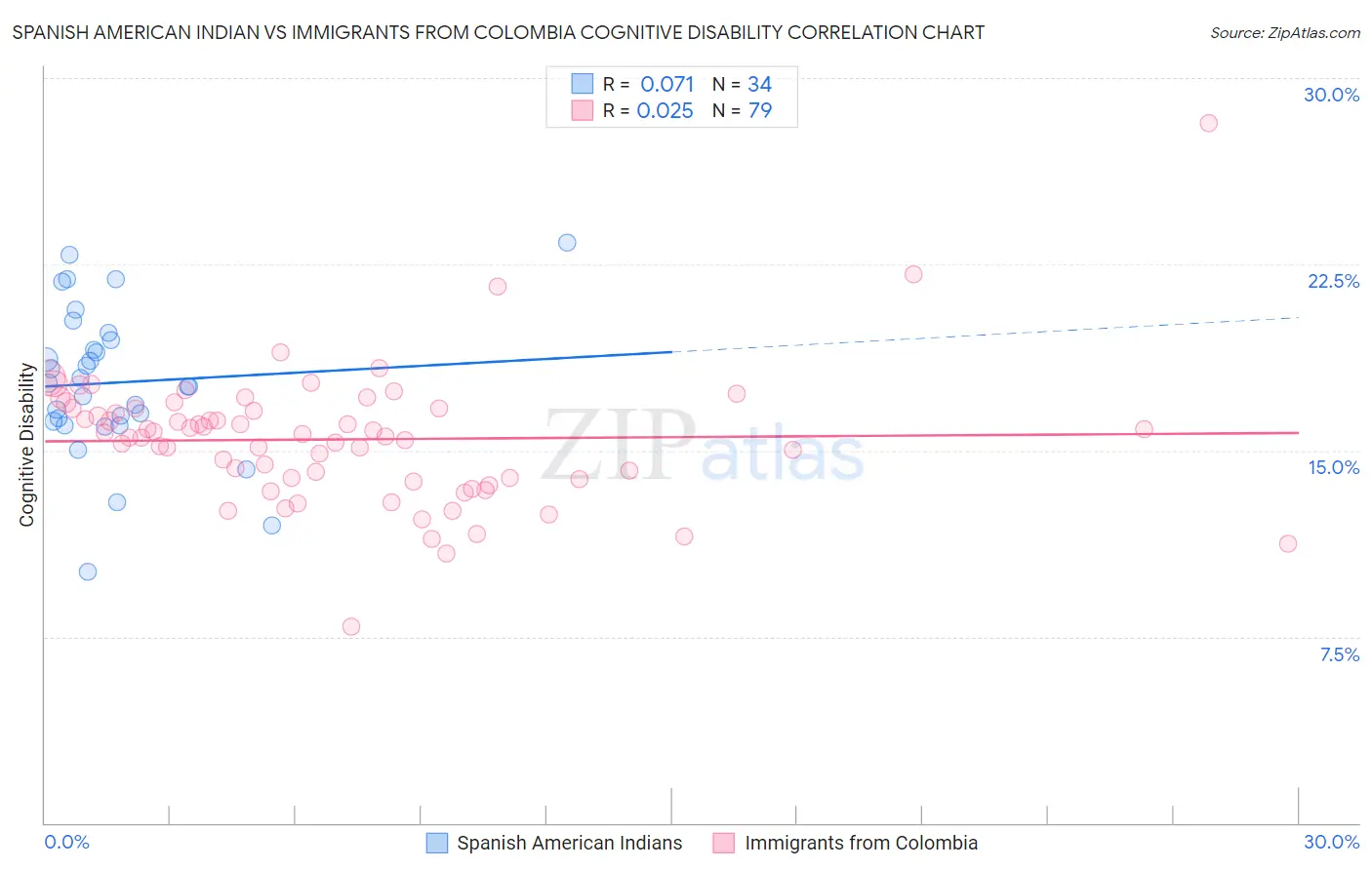 Spanish American Indian vs Immigrants from Colombia Cognitive Disability