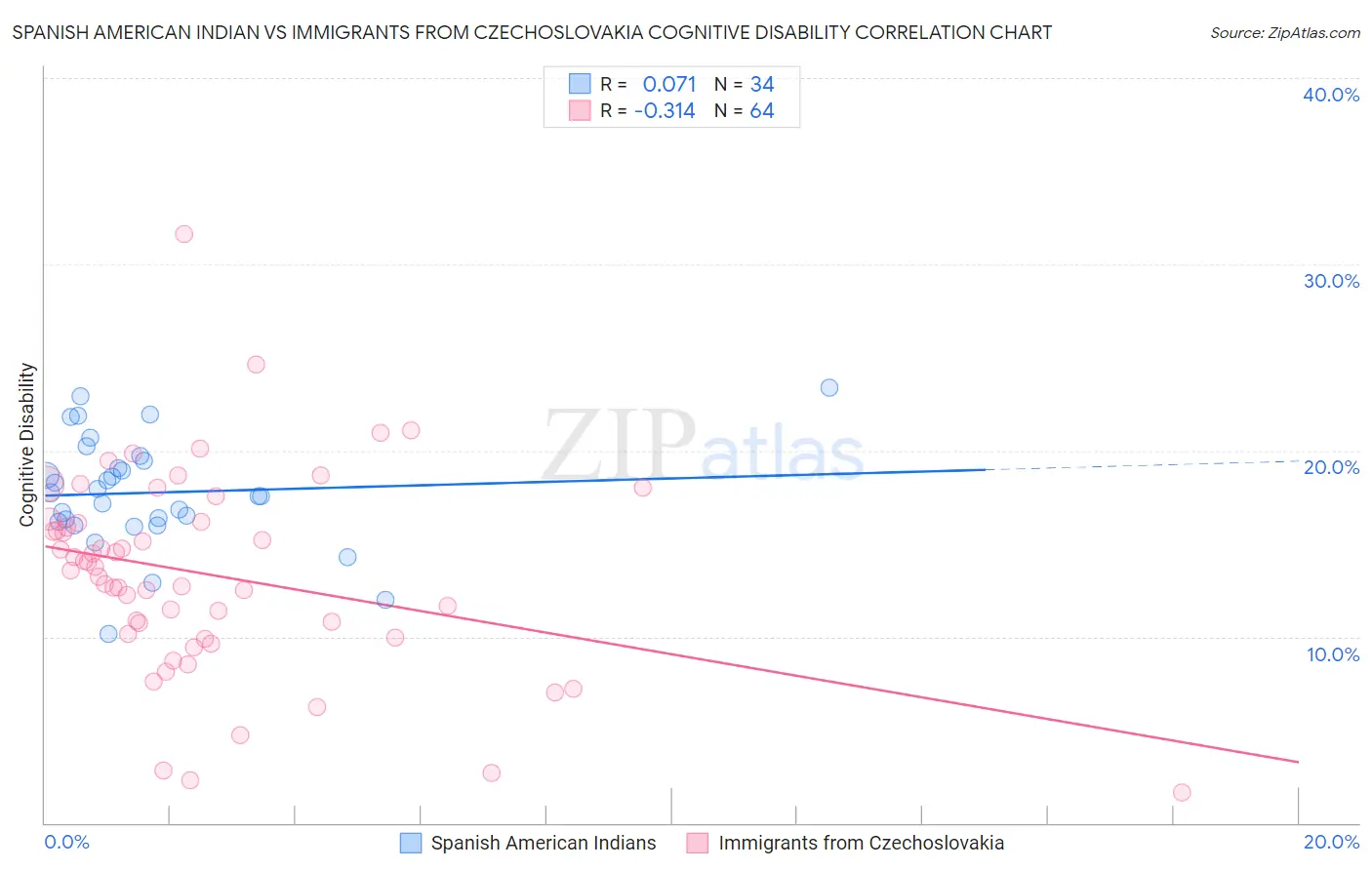 Spanish American Indian vs Immigrants from Czechoslovakia Cognitive Disability