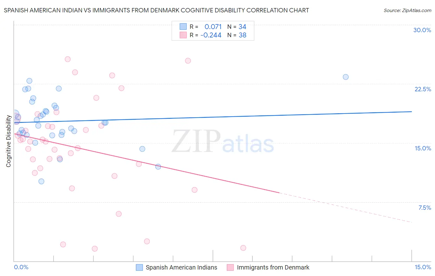 Spanish American Indian vs Immigrants from Denmark Cognitive Disability