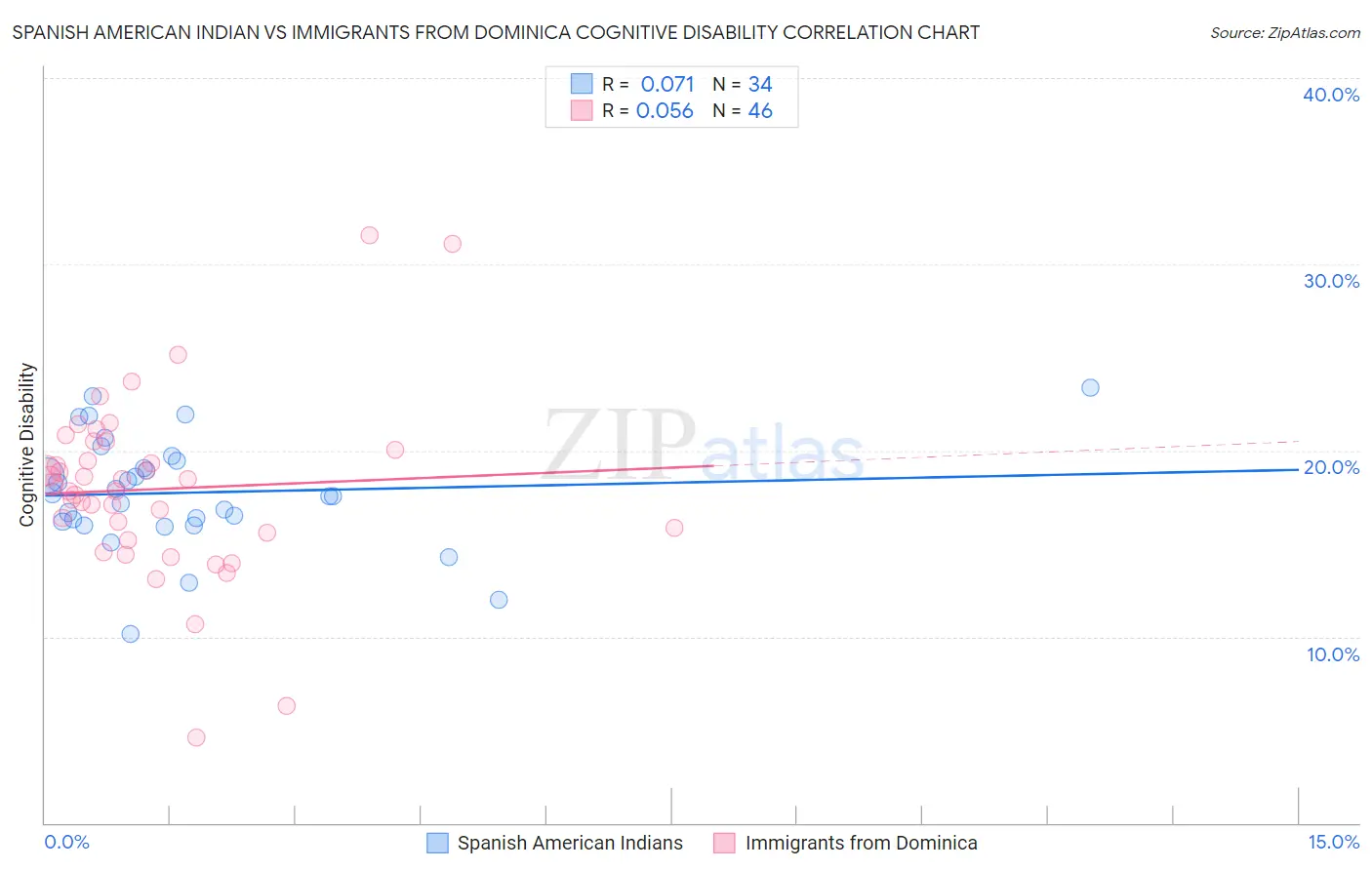 Spanish American Indian vs Immigrants from Dominica Cognitive Disability