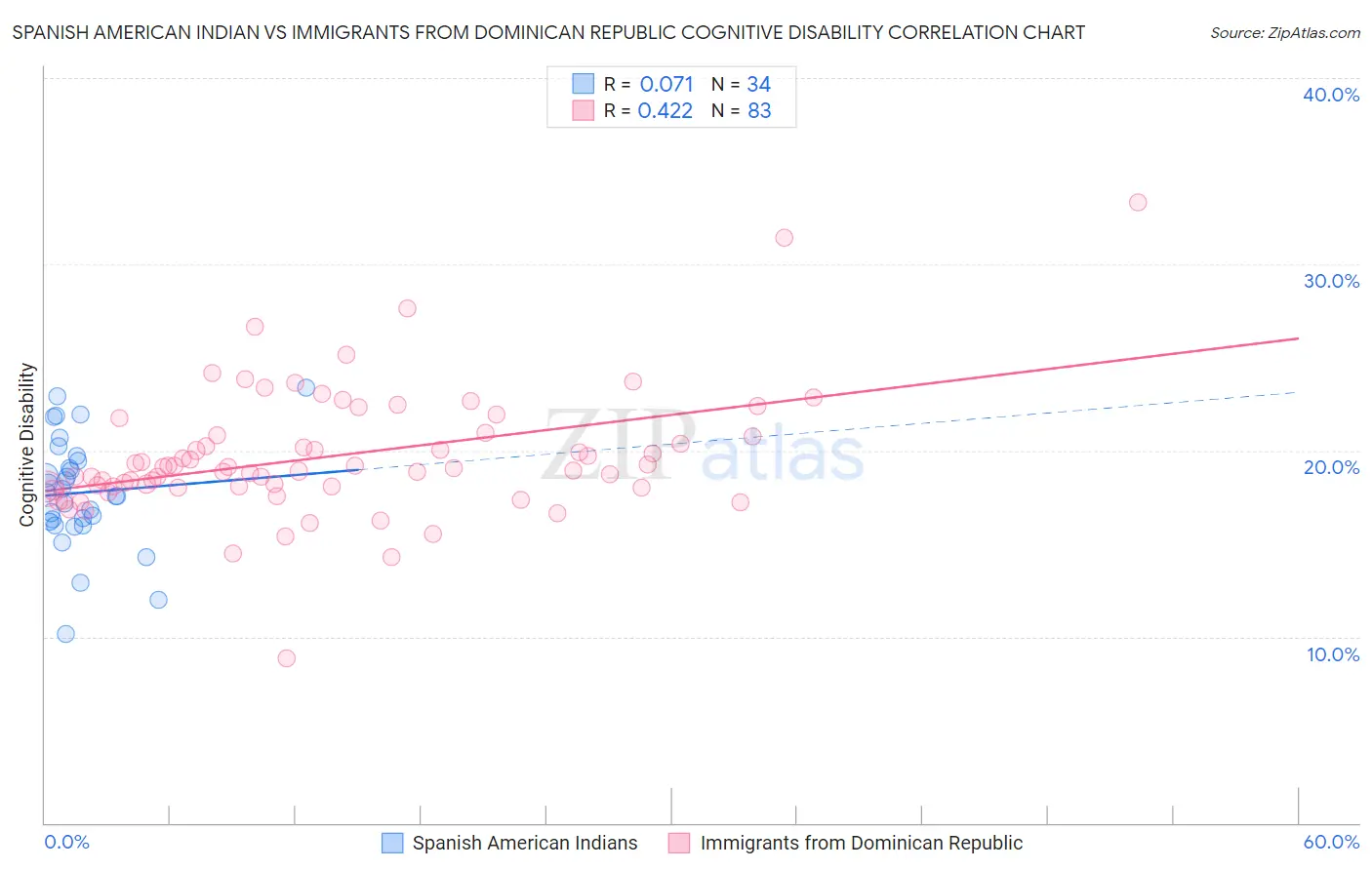 Spanish American Indian vs Immigrants from Dominican Republic Cognitive Disability