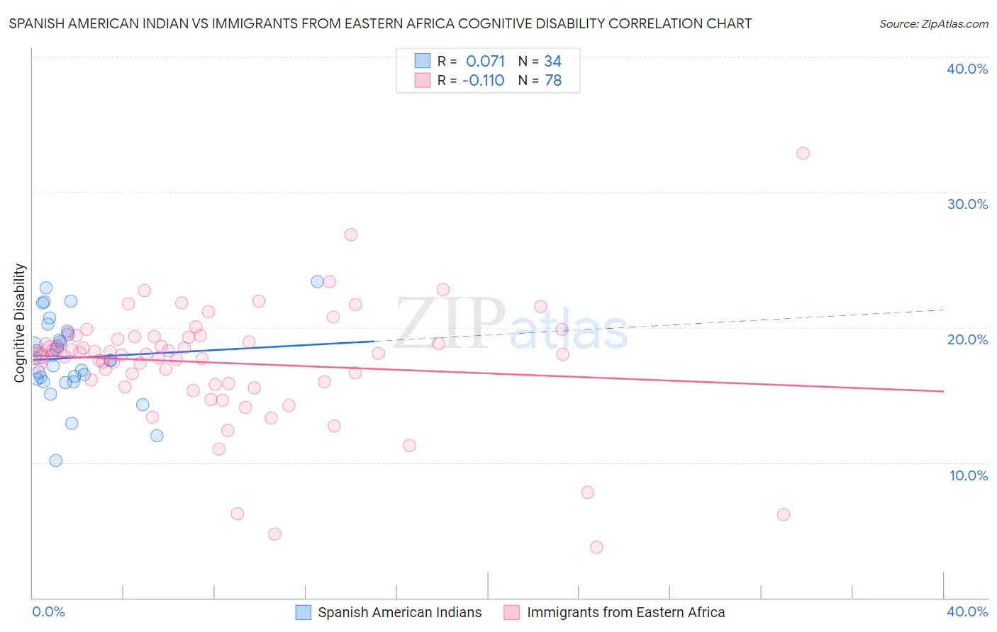 Spanish American Indian vs Immigrants from Eastern Africa Cognitive Disability