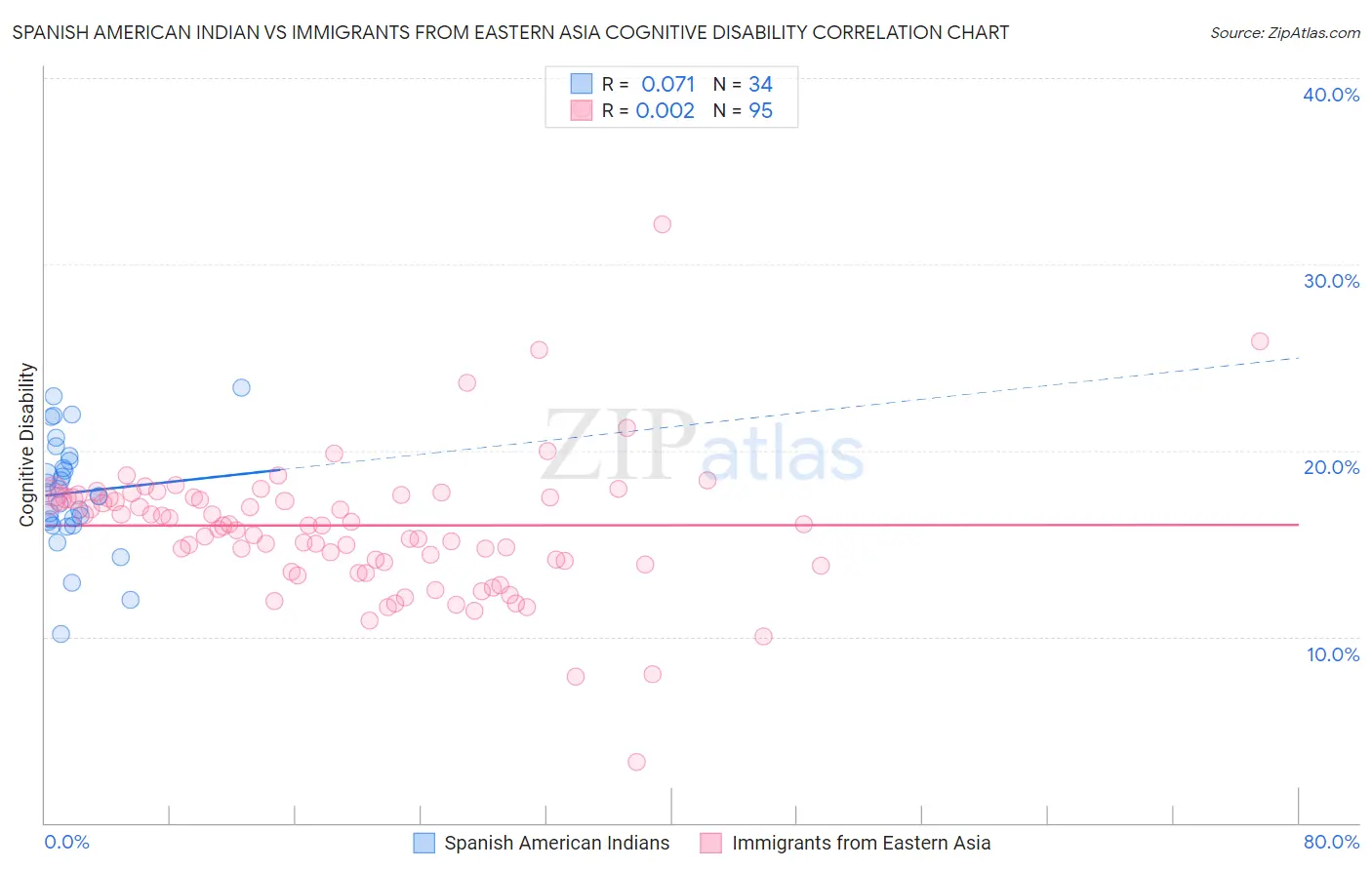 Spanish American Indian vs Immigrants from Eastern Asia Cognitive Disability