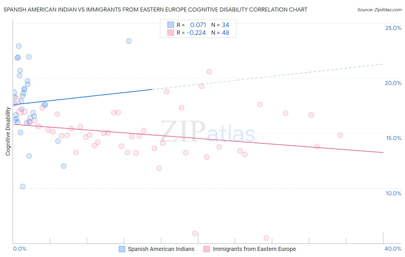 Spanish American Indian vs Immigrants from Eastern Europe Cognitive Disability