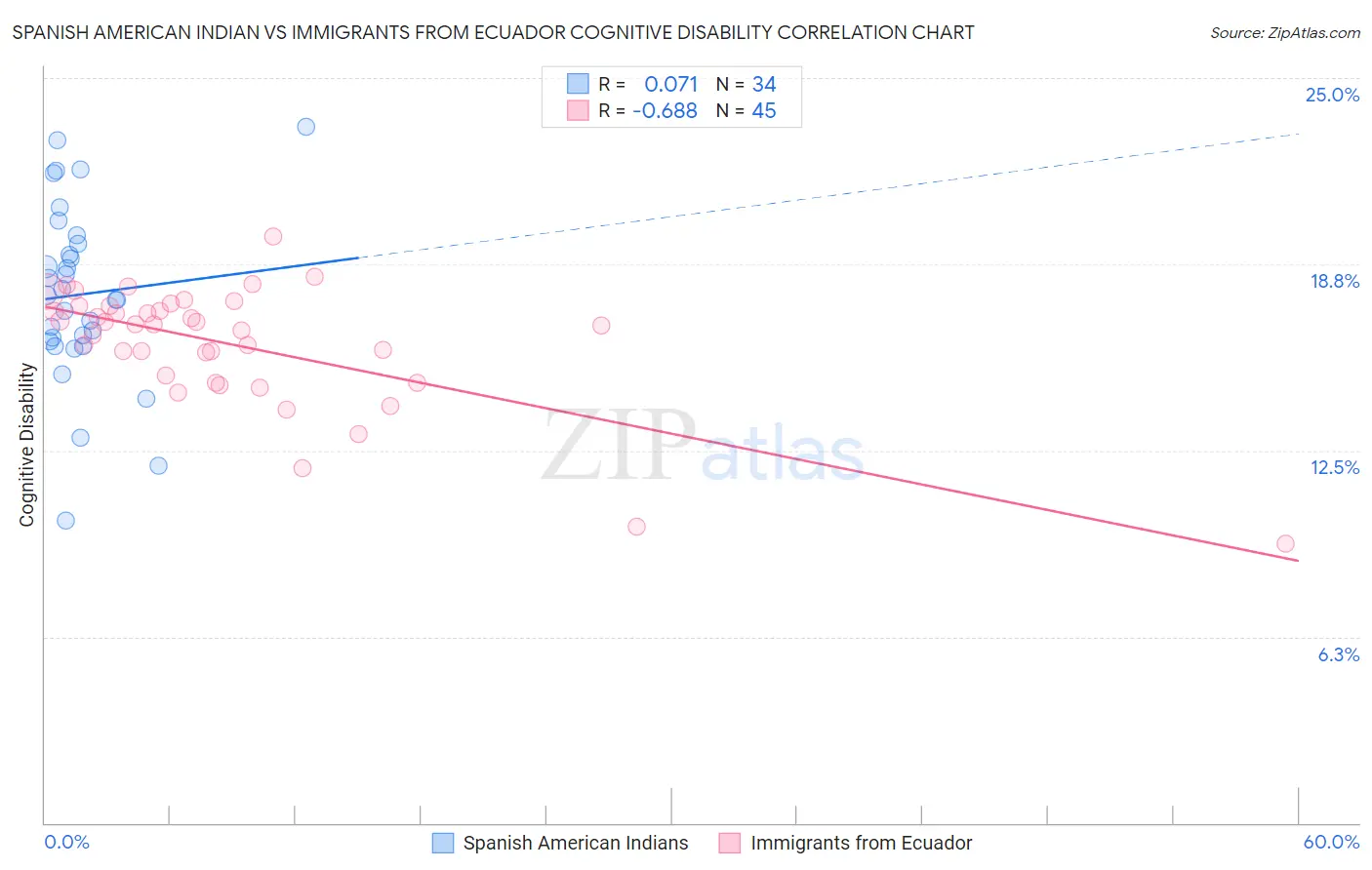 Spanish American Indian vs Immigrants from Ecuador Cognitive Disability