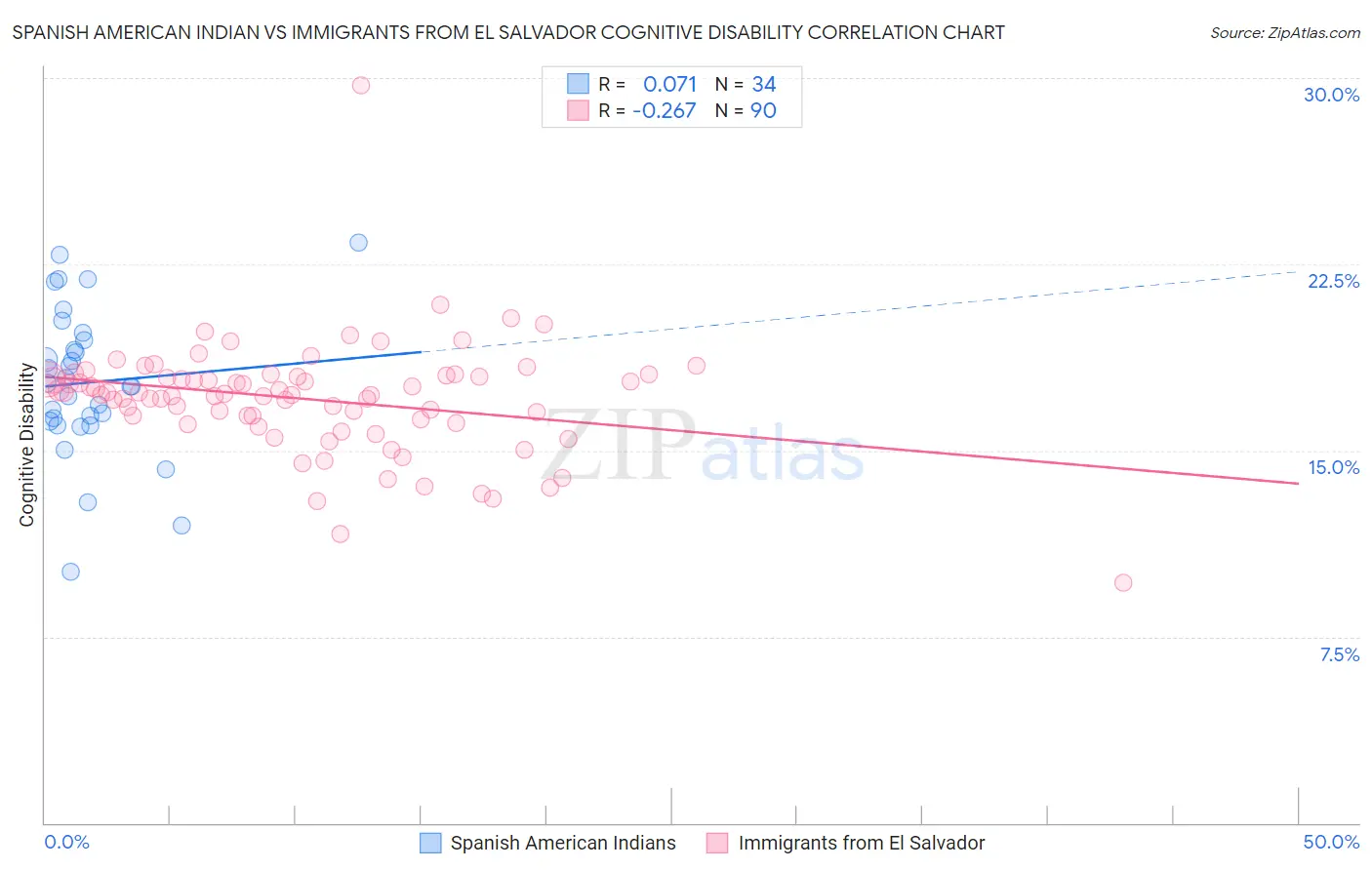Spanish American Indian vs Immigrants from El Salvador Cognitive Disability