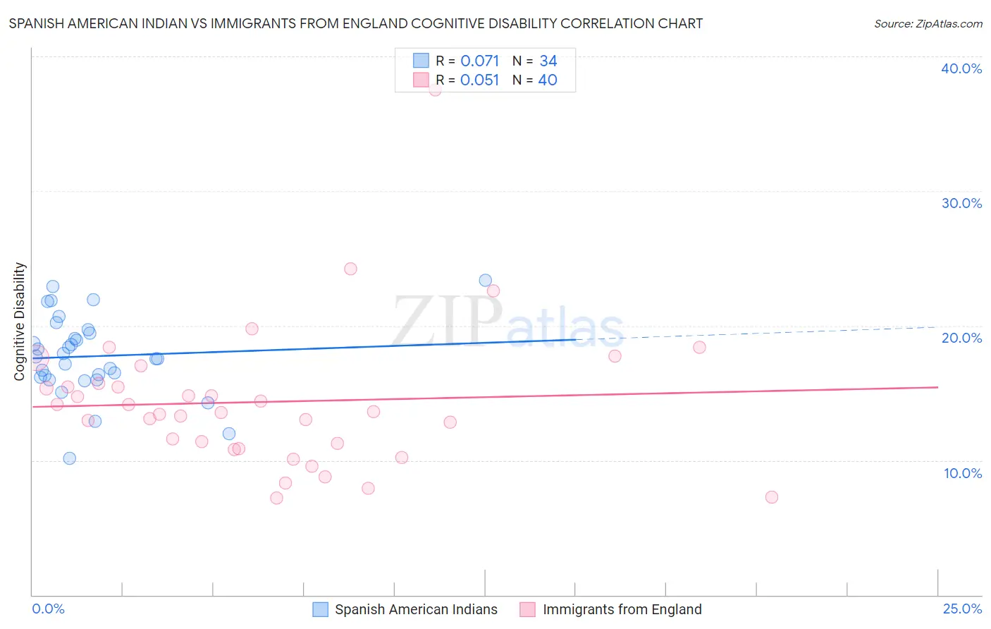 Spanish American Indian vs Immigrants from England Cognitive Disability