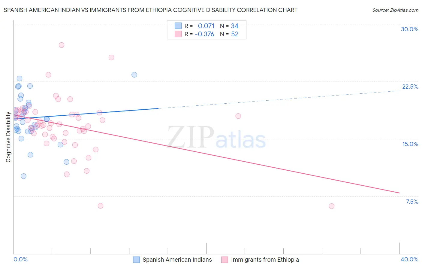 Spanish American Indian vs Immigrants from Ethiopia Cognitive Disability