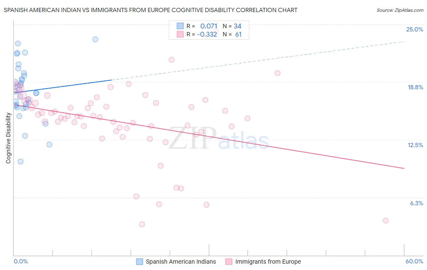 Spanish American Indian vs Immigrants from Europe Cognitive Disability