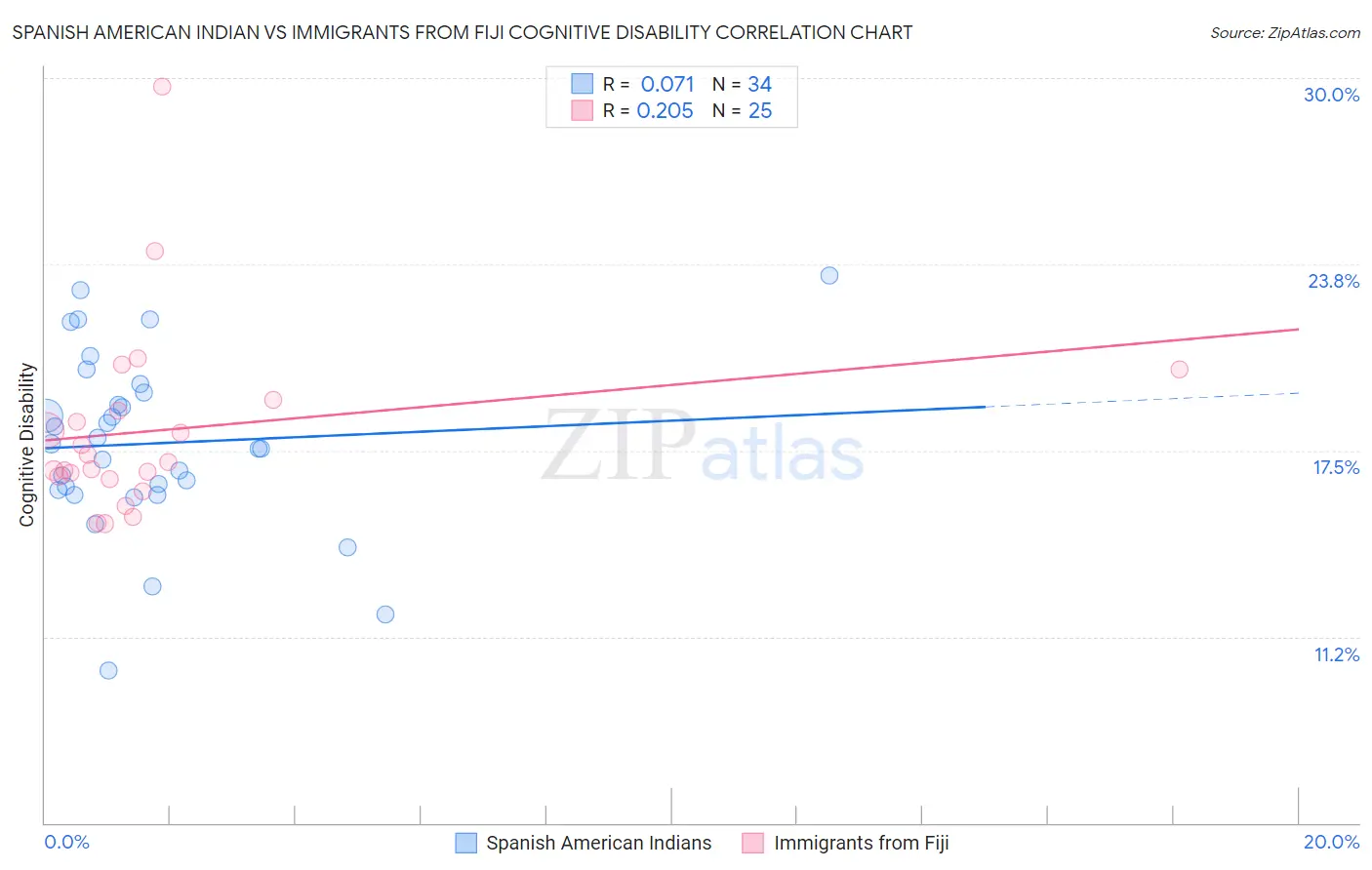 Spanish American Indian vs Immigrants from Fiji Cognitive Disability