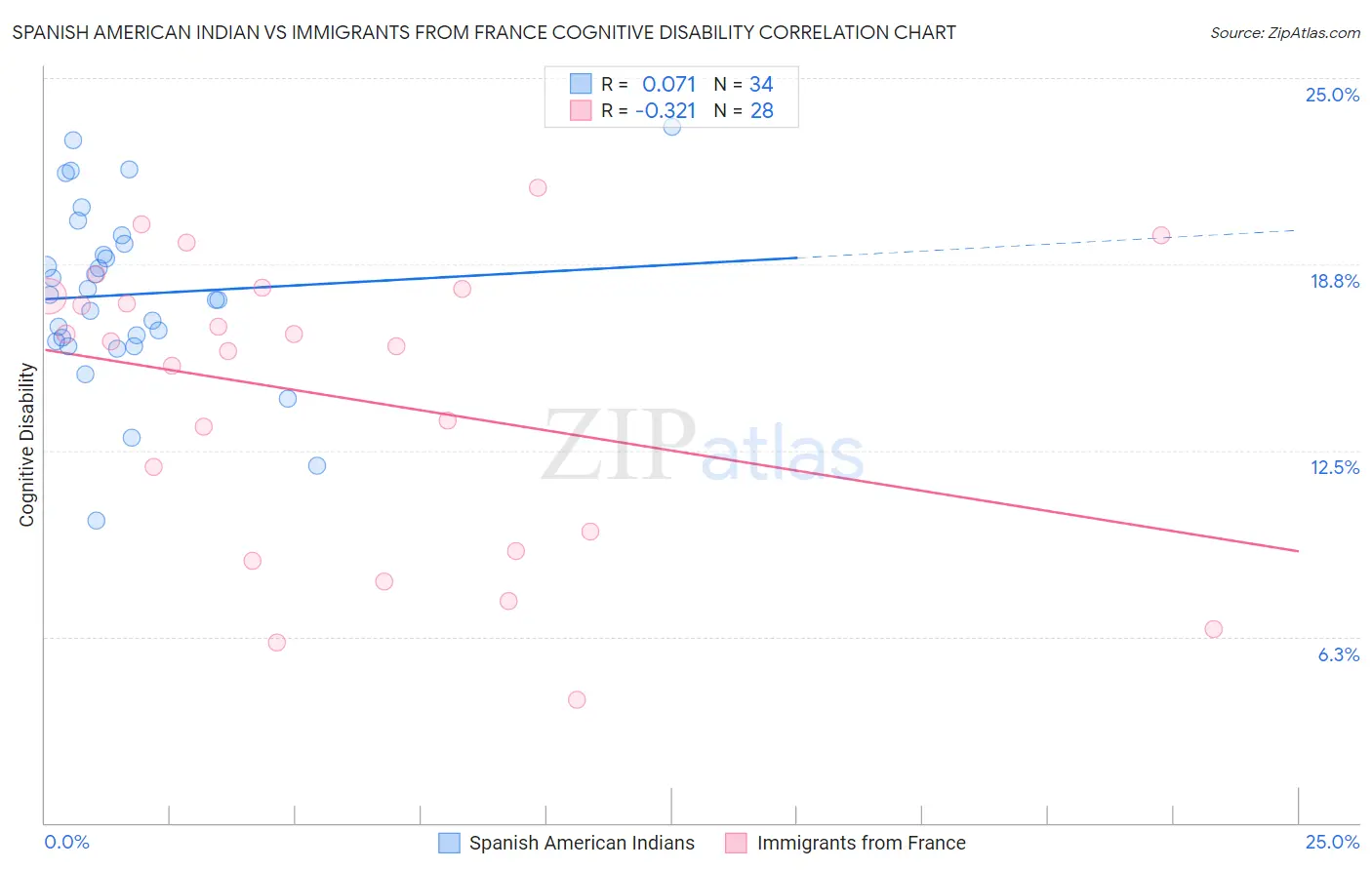 Spanish American Indian vs Immigrants from France Cognitive Disability