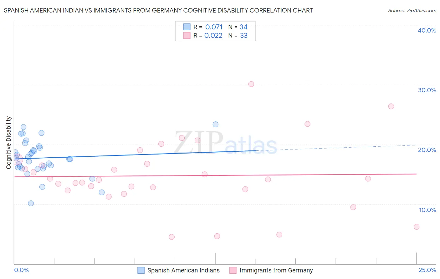 Spanish American Indian vs Immigrants from Germany Cognitive Disability