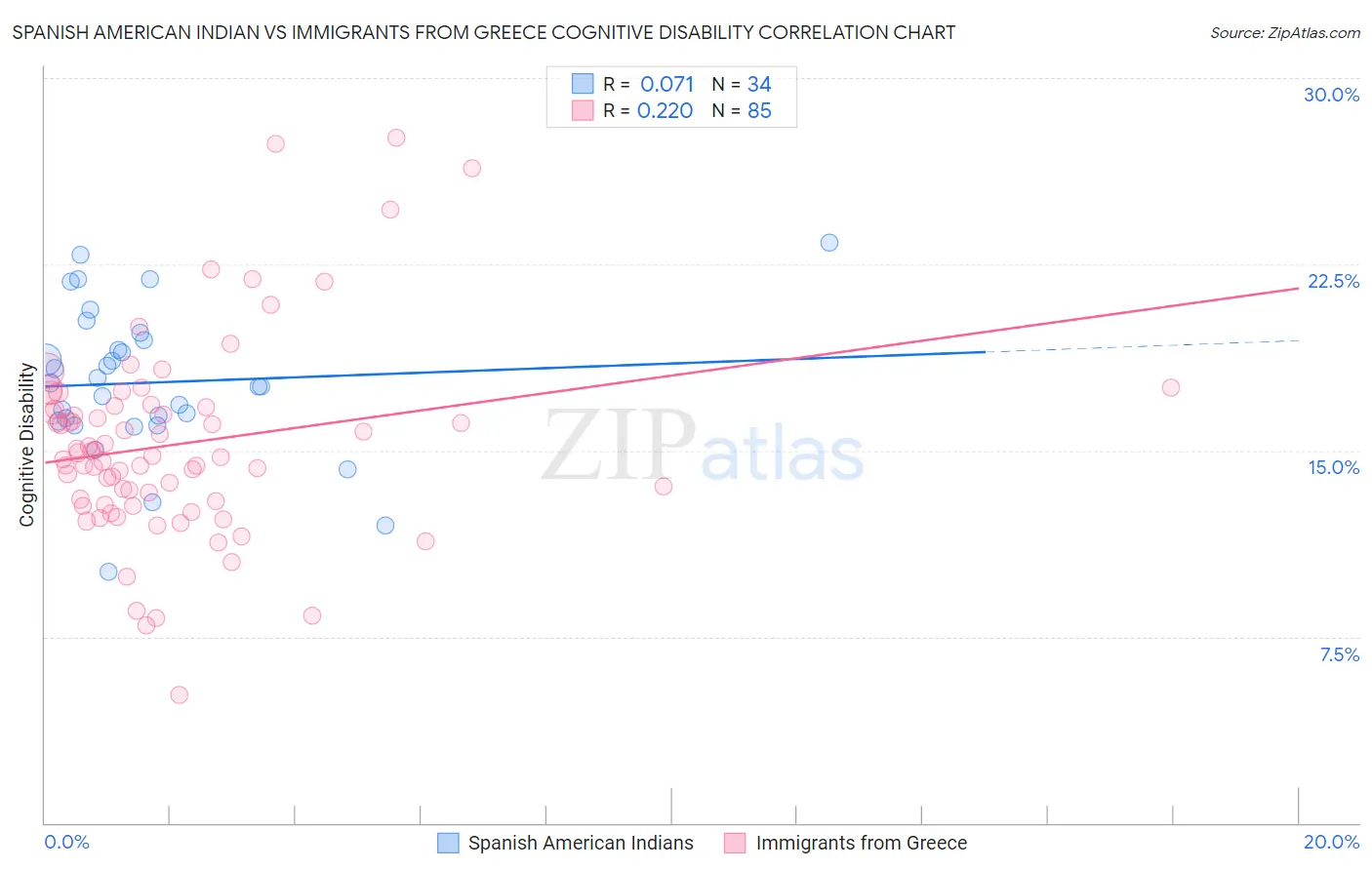 Spanish American Indian vs Immigrants from Greece Cognitive Disability