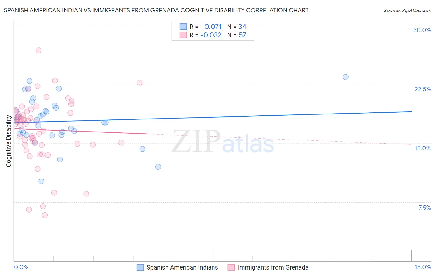 Spanish American Indian vs Immigrants from Grenada Cognitive Disability
