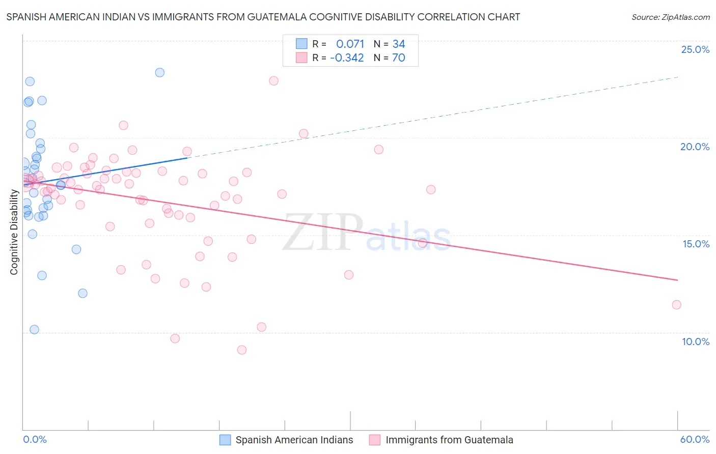 Spanish American Indian vs Immigrants from Guatemala Cognitive Disability