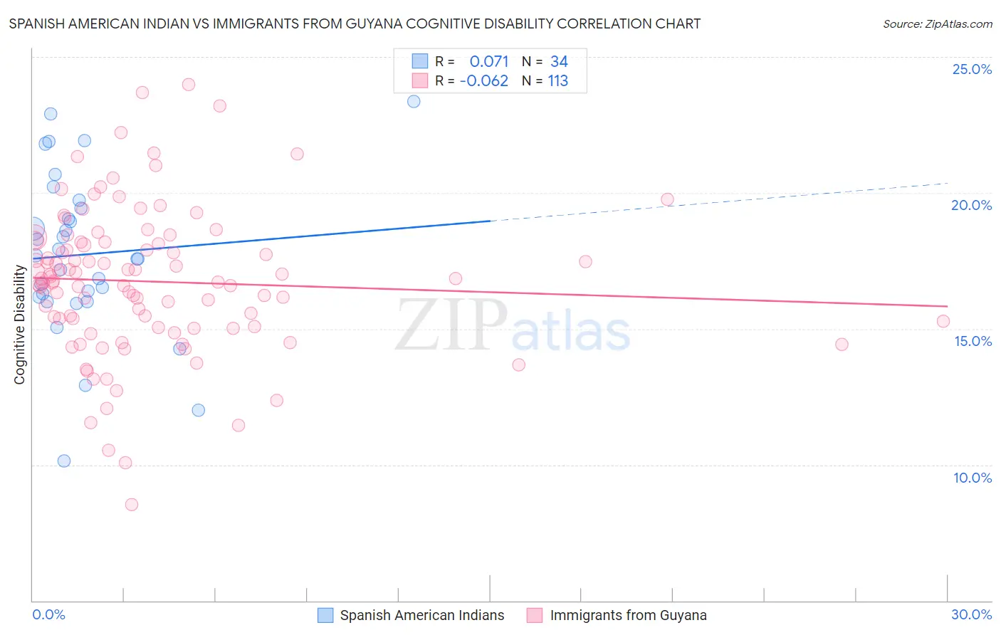 Spanish American Indian vs Immigrants from Guyana Cognitive Disability