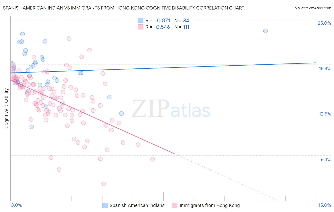 Spanish American Indian vs Immigrants from Hong Kong Cognitive Disability