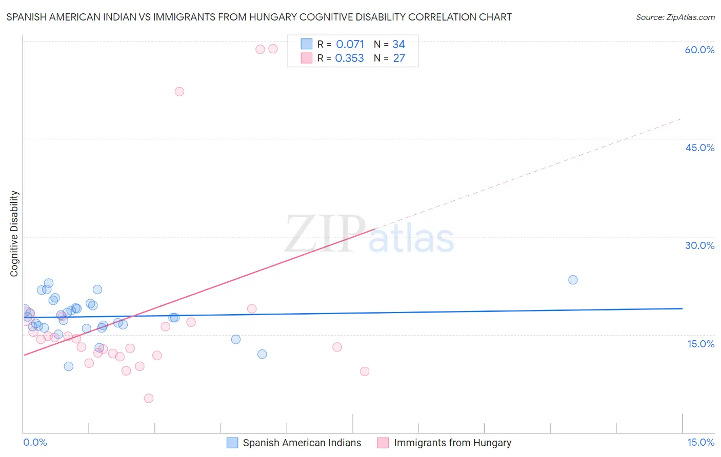 Spanish American Indian vs Immigrants from Hungary Cognitive Disability