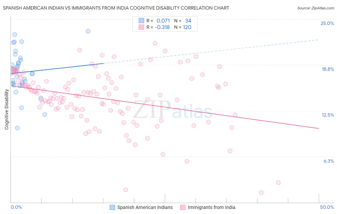 Spanish American Indian vs Immigrants from India Cognitive Disability