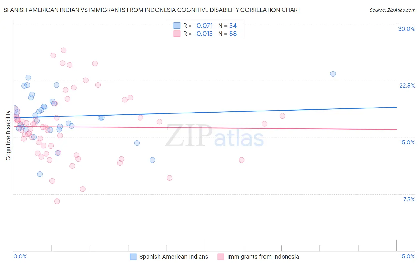 Spanish American Indian vs Immigrants from Indonesia Cognitive Disability