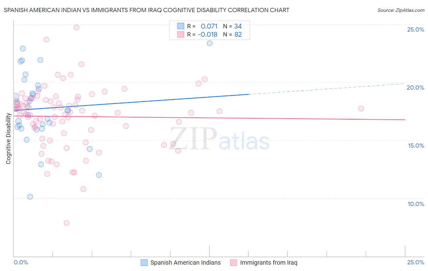 Spanish American Indian vs Immigrants from Iraq Cognitive Disability