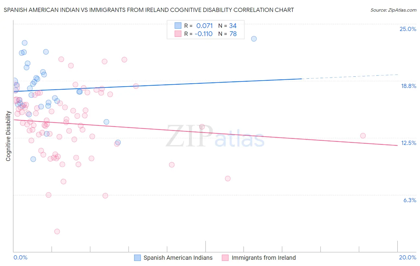 Spanish American Indian vs Immigrants from Ireland Cognitive Disability