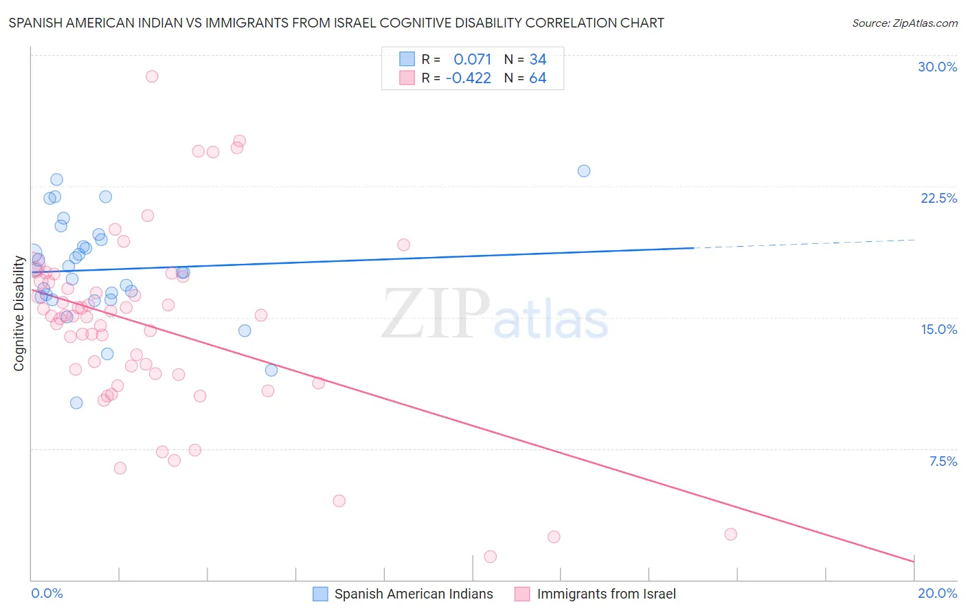 Spanish American Indian vs Immigrants from Israel Cognitive Disability