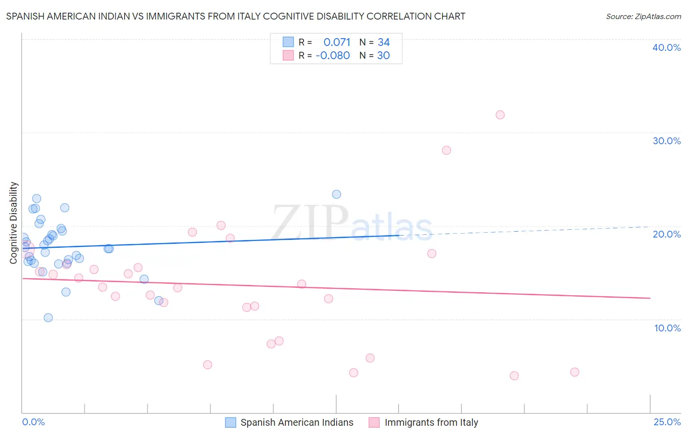 Spanish American Indian vs Immigrants from Italy Cognitive Disability