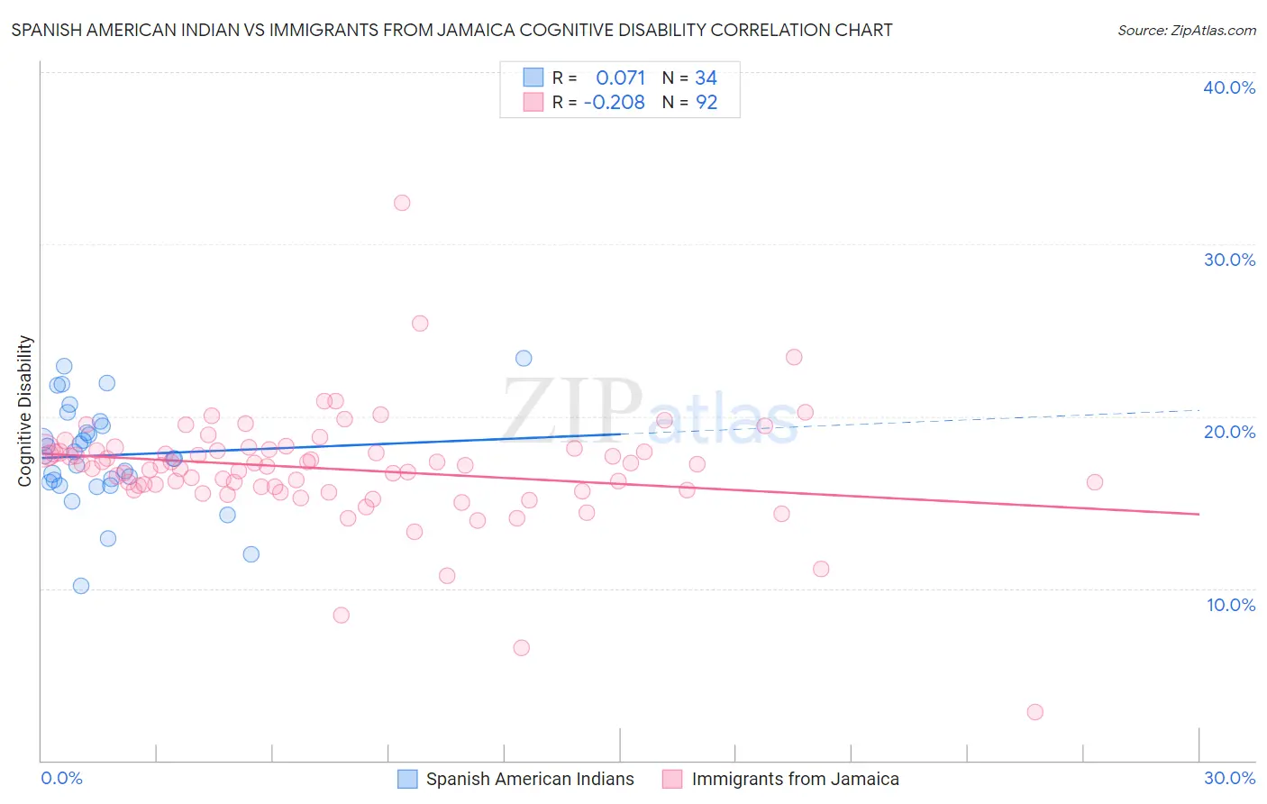 Spanish American Indian vs Immigrants from Jamaica Cognitive Disability