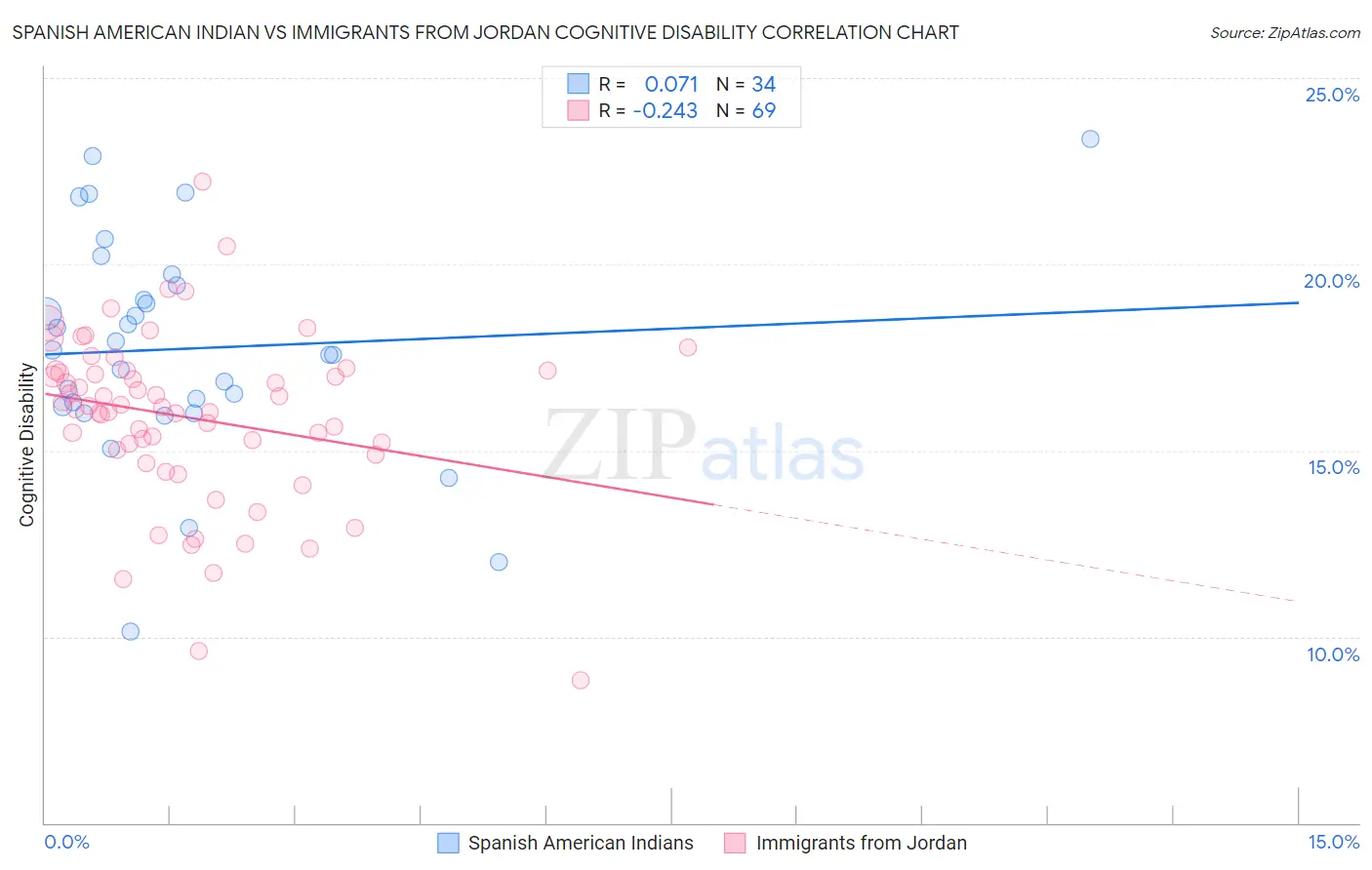 Spanish American Indian vs Immigrants from Jordan Cognitive Disability