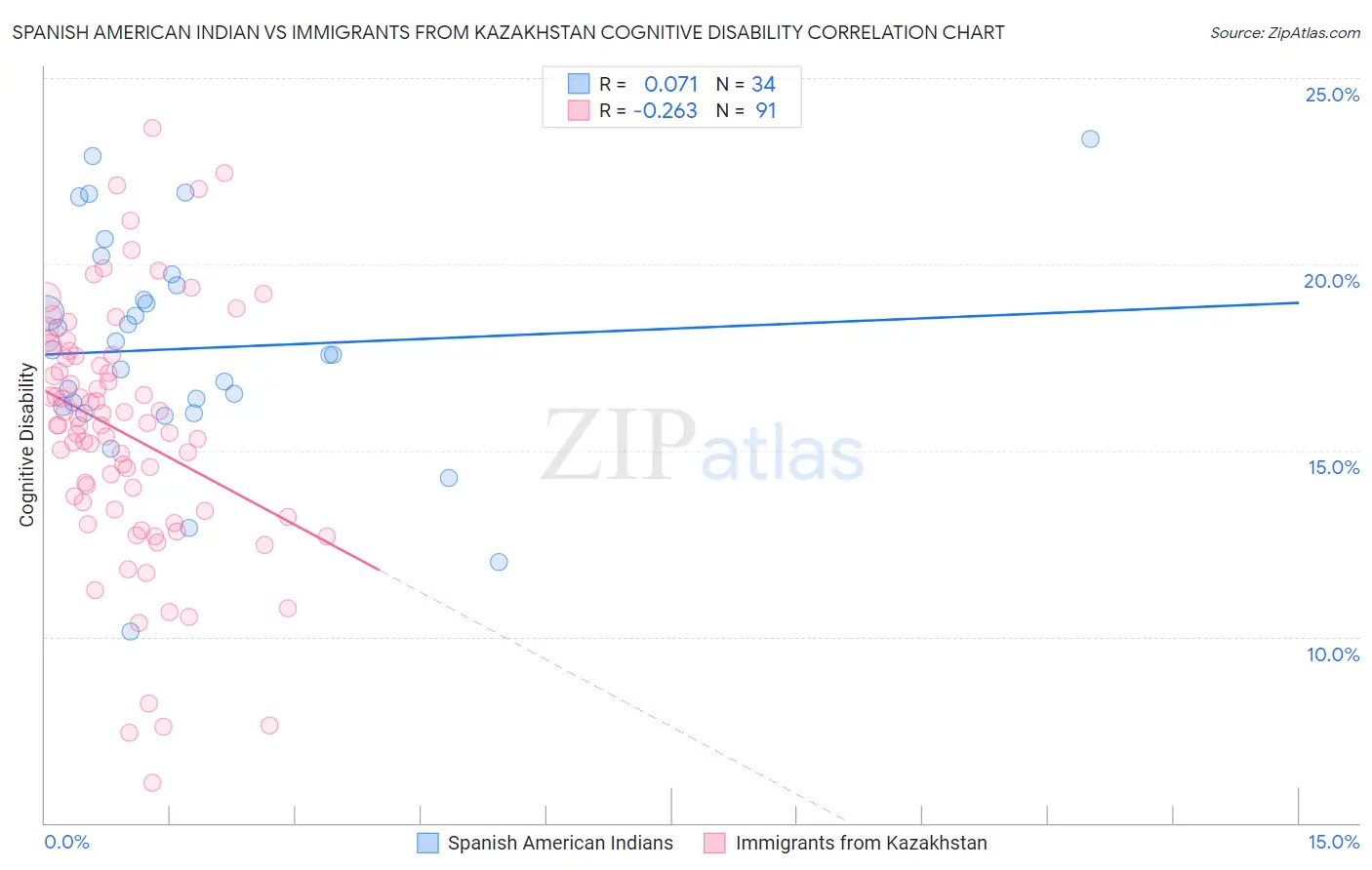 Spanish American Indian vs Immigrants from Kazakhstan Cognitive Disability