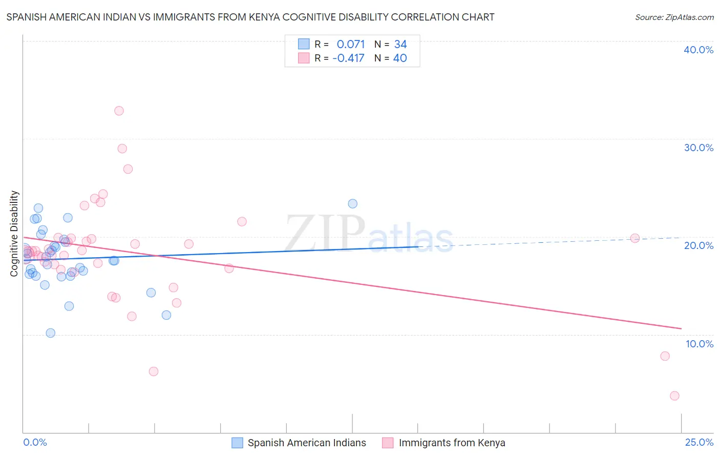 Spanish American Indian vs Immigrants from Kenya Cognitive Disability